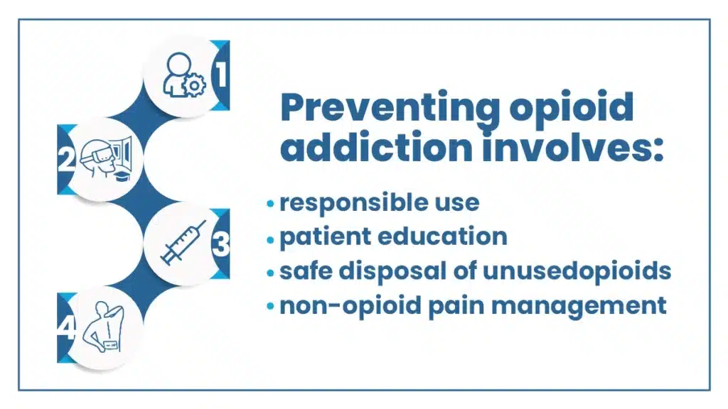 Icons representing how to prevent opioid addiction including, responsible prescription practices and exploring non-opioid pain management.