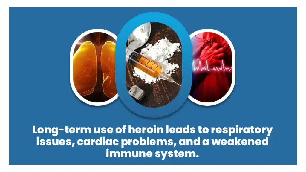 Images of the lungs, drug use, and a heart attack. Text below explains long-term heroin use can lead to respiratory and cardiac issues.
