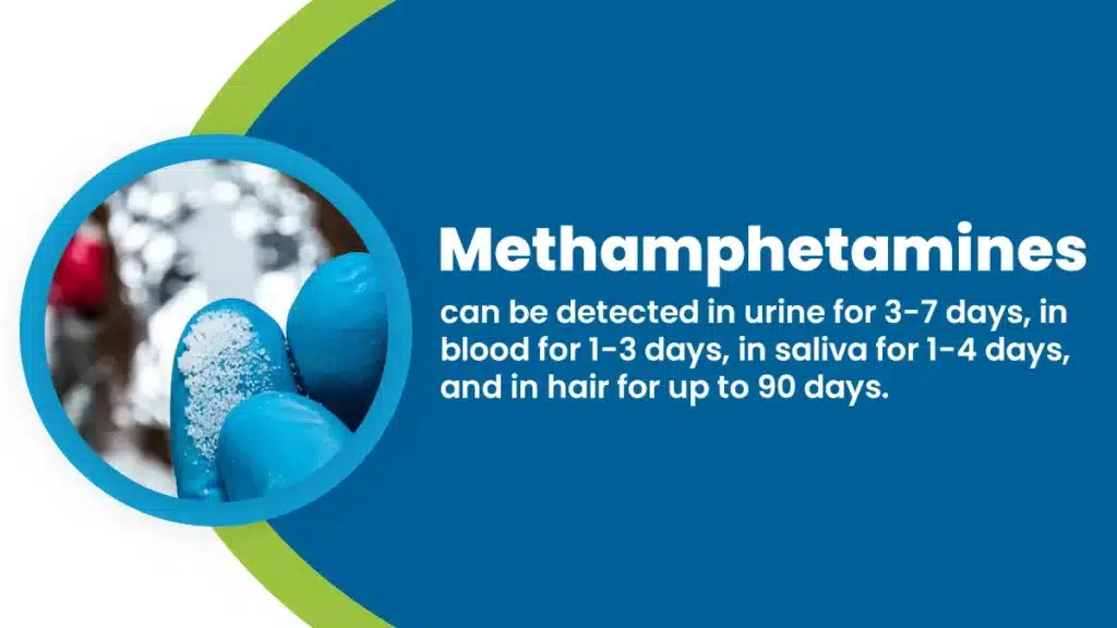 Methamphetamines can be detected in urine for 3-7 days